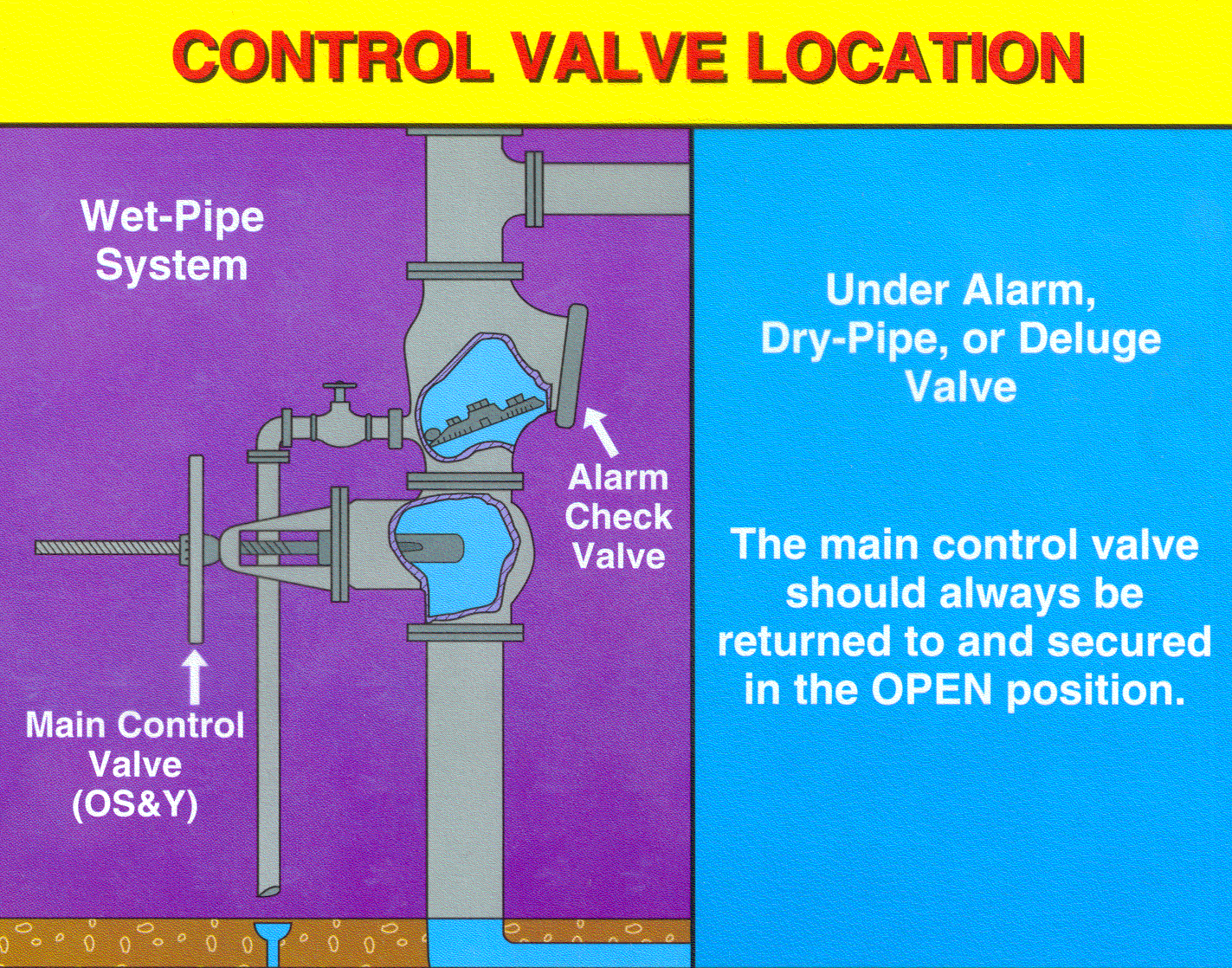 Control Valve Location